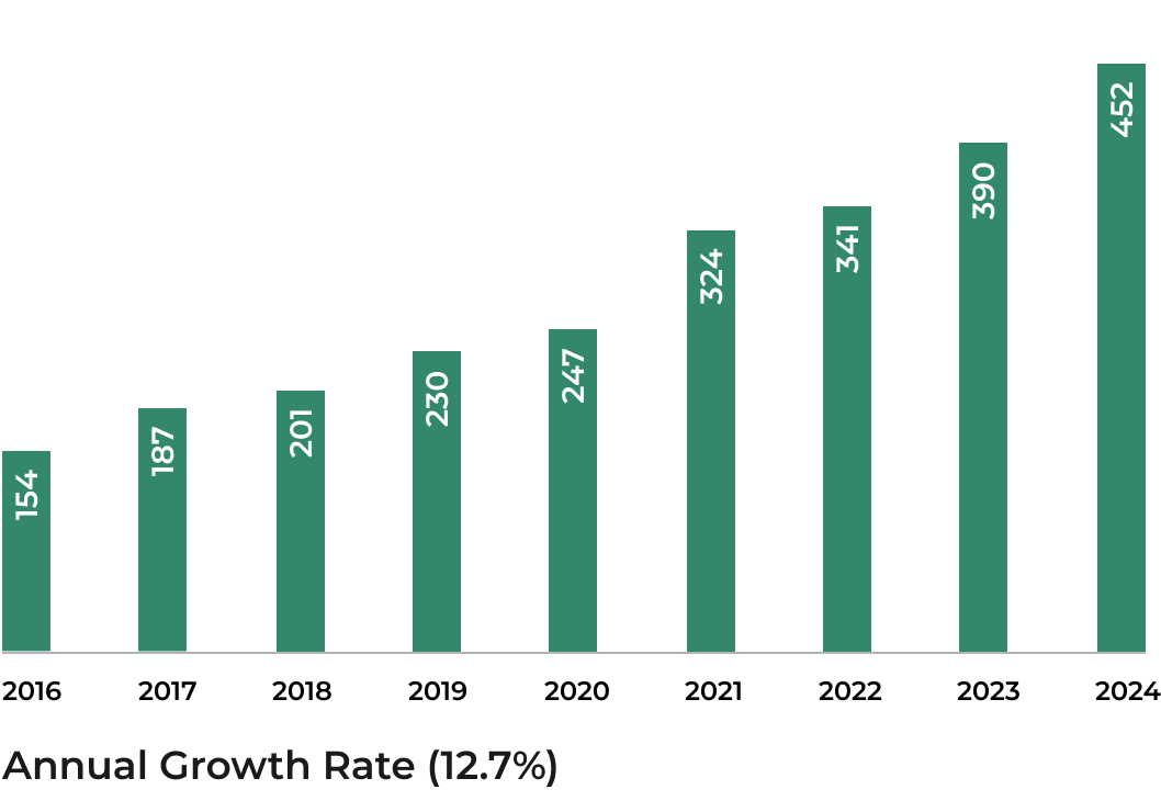 Palms and Dates Sector Local Chart