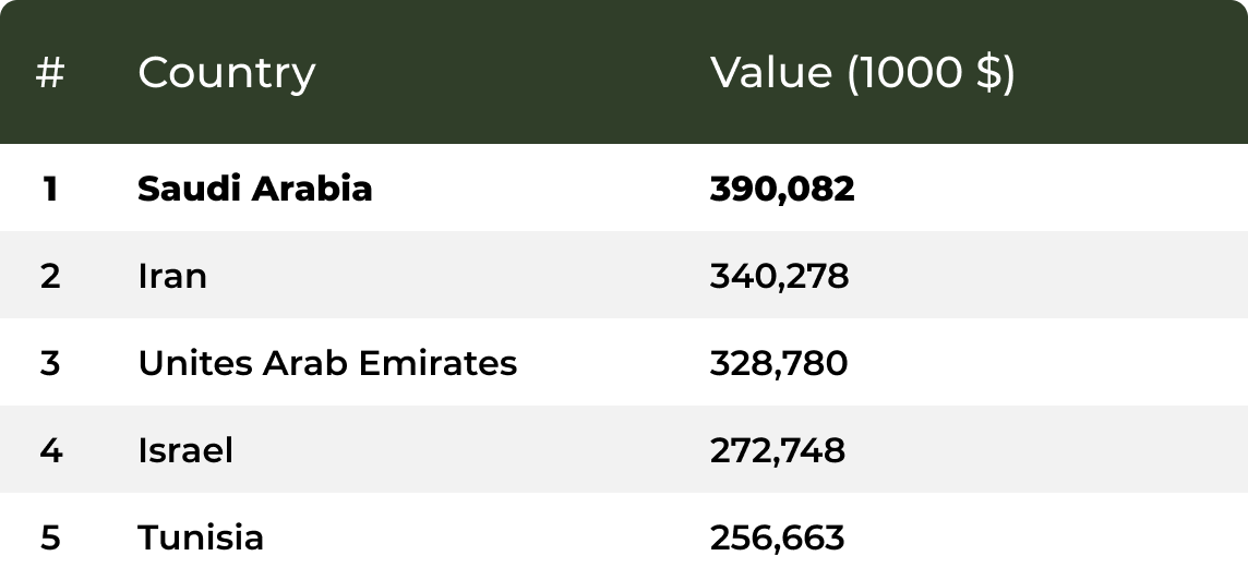 The Top Five of Dates Exporting 2023