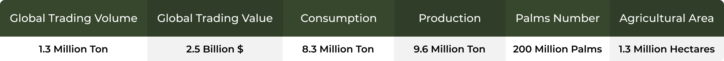 Palms and Dates Sector Globally